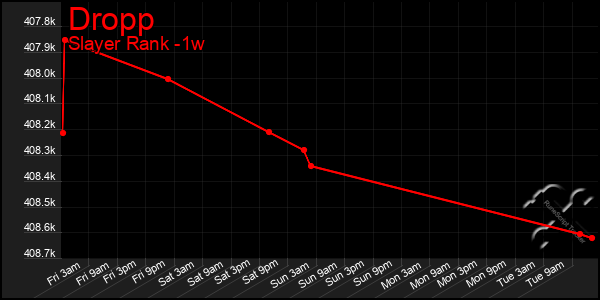 Last 7 Days Graph of Dropp