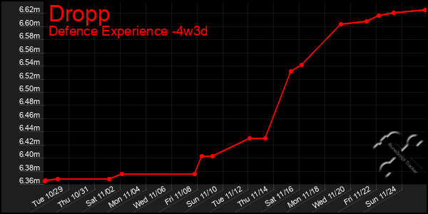 Last 31 Days Graph of Dropp