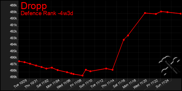 Last 31 Days Graph of Dropp