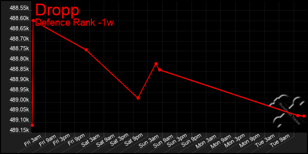 Last 7 Days Graph of Dropp