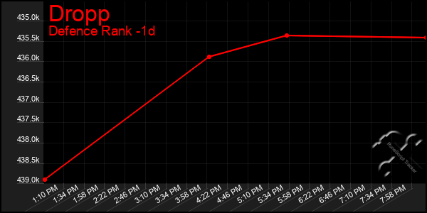 Last 24 Hours Graph of Dropp