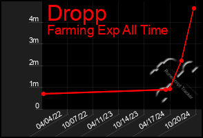 Total Graph of Dropp