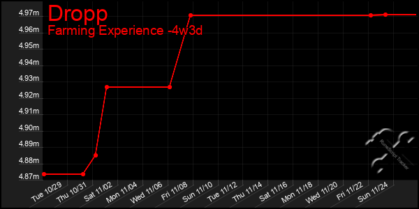 Last 31 Days Graph of Dropp