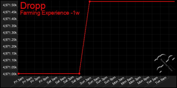 Last 7 Days Graph of Dropp