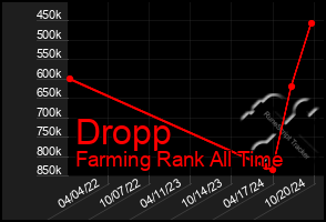 Total Graph of Dropp