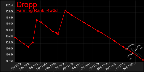 Last 31 Days Graph of Dropp