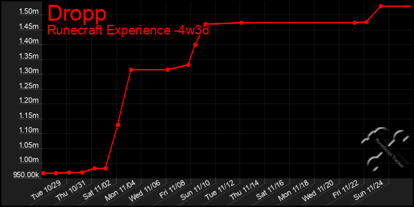 Last 31 Days Graph of Dropp