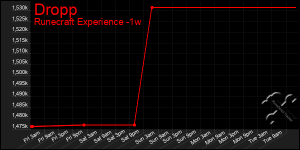 Last 7 Days Graph of Dropp