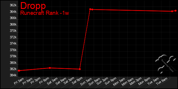 Last 7 Days Graph of Dropp