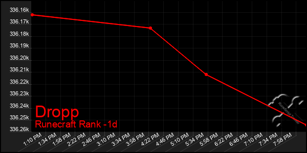 Last 24 Hours Graph of Dropp