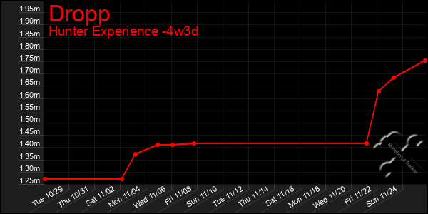 Last 31 Days Graph of Dropp