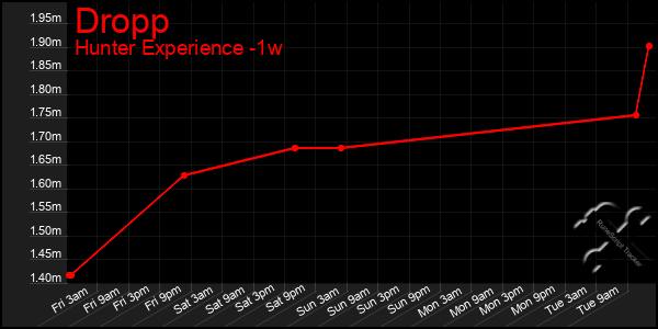 Last 7 Days Graph of Dropp