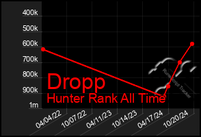 Total Graph of Dropp