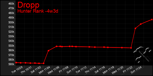 Last 31 Days Graph of Dropp