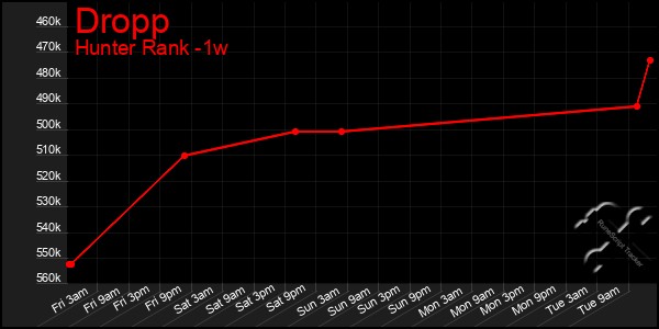 Last 7 Days Graph of Dropp