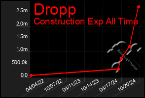 Total Graph of Dropp