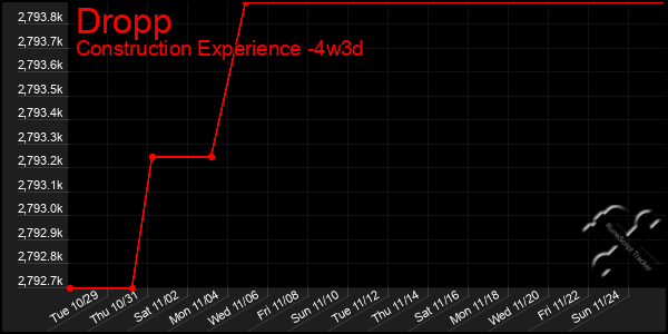 Last 31 Days Graph of Dropp