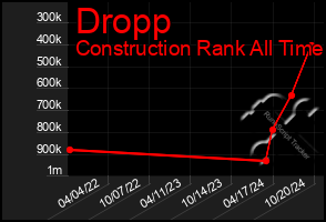 Total Graph of Dropp