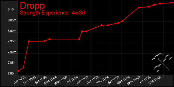 Last 31 Days Graph of Dropp