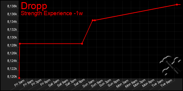 Last 7 Days Graph of Dropp