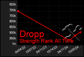 Total Graph of Dropp