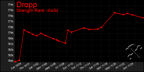 Last 31 Days Graph of Dropp