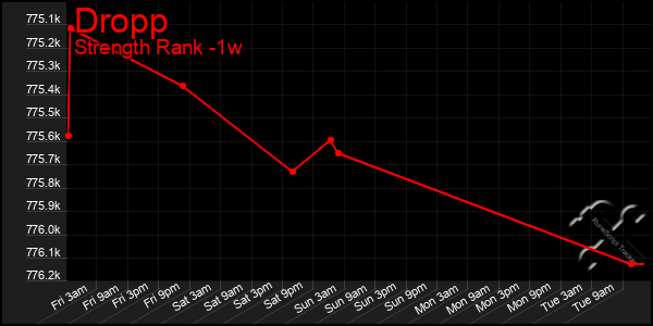 Last 7 Days Graph of Dropp