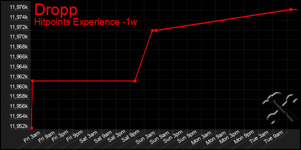 Last 7 Days Graph of Dropp