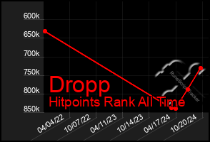 Total Graph of Dropp