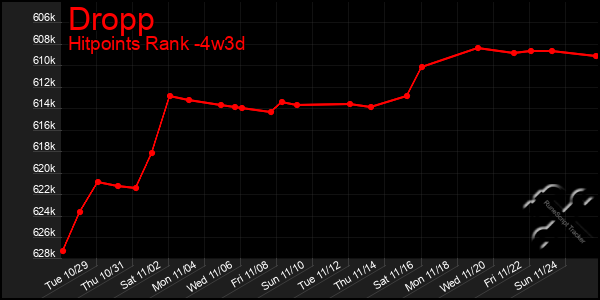 Last 31 Days Graph of Dropp