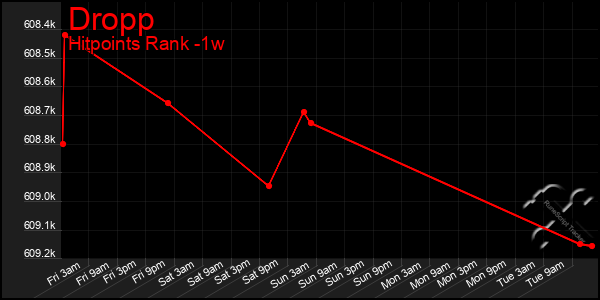 Last 7 Days Graph of Dropp