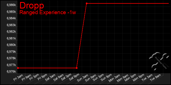 Last 7 Days Graph of Dropp