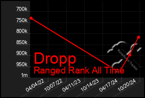 Total Graph of Dropp