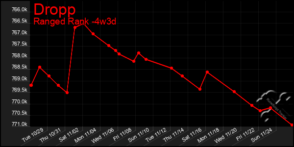 Last 31 Days Graph of Dropp