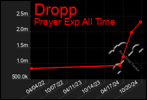 Total Graph of Dropp