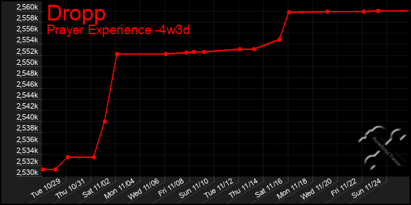 Last 31 Days Graph of Dropp