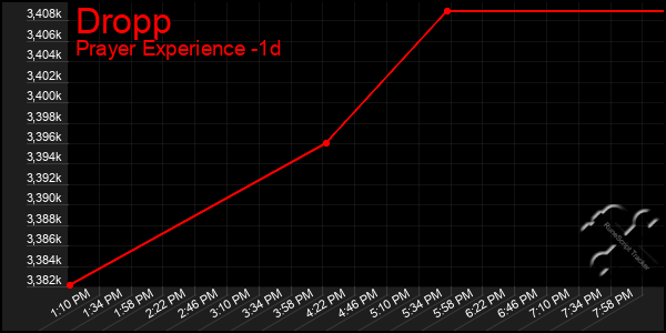 Last 24 Hours Graph of Dropp