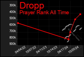 Total Graph of Dropp