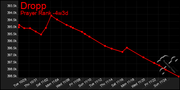 Last 31 Days Graph of Dropp