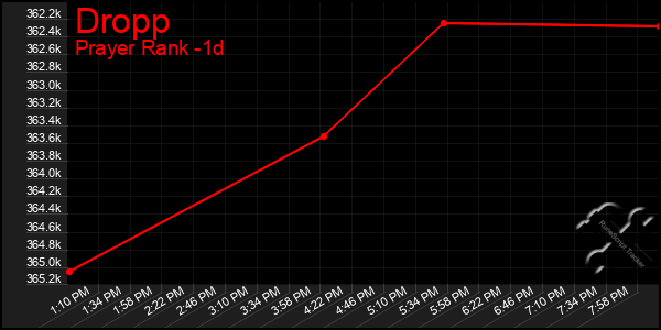 Last 24 Hours Graph of Dropp