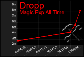 Total Graph of Dropp