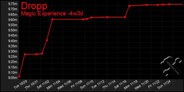 Last 31 Days Graph of Dropp