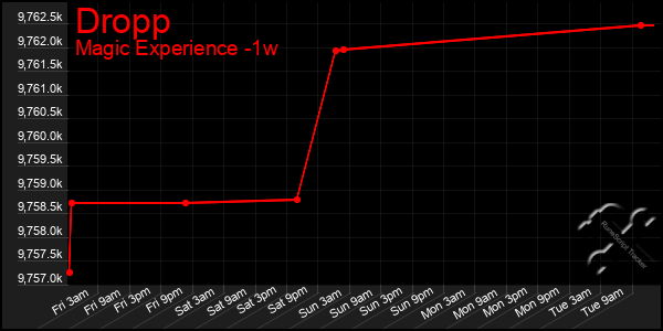 Last 7 Days Graph of Dropp