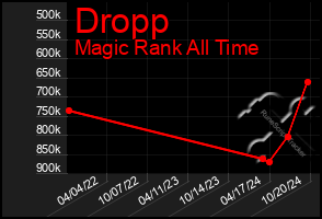 Total Graph of Dropp