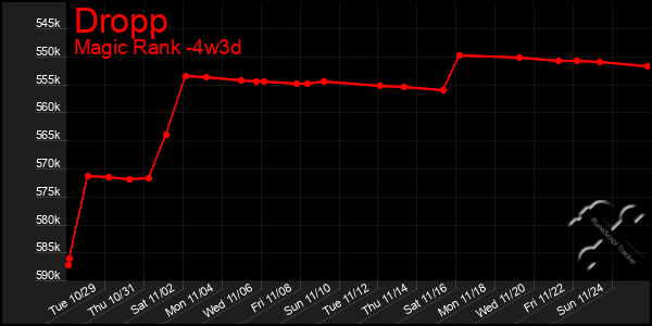 Last 31 Days Graph of Dropp