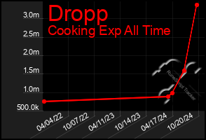 Total Graph of Dropp