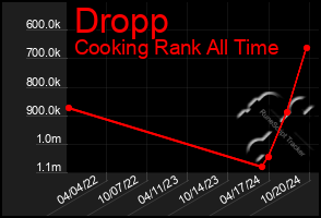 Total Graph of Dropp