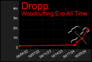 Total Graph of Dropp