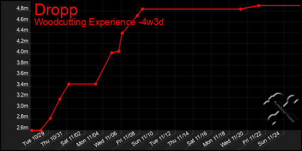 Last 31 Days Graph of Dropp