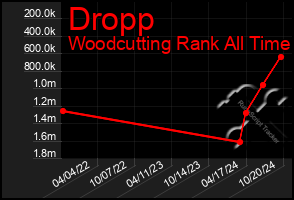 Total Graph of Dropp